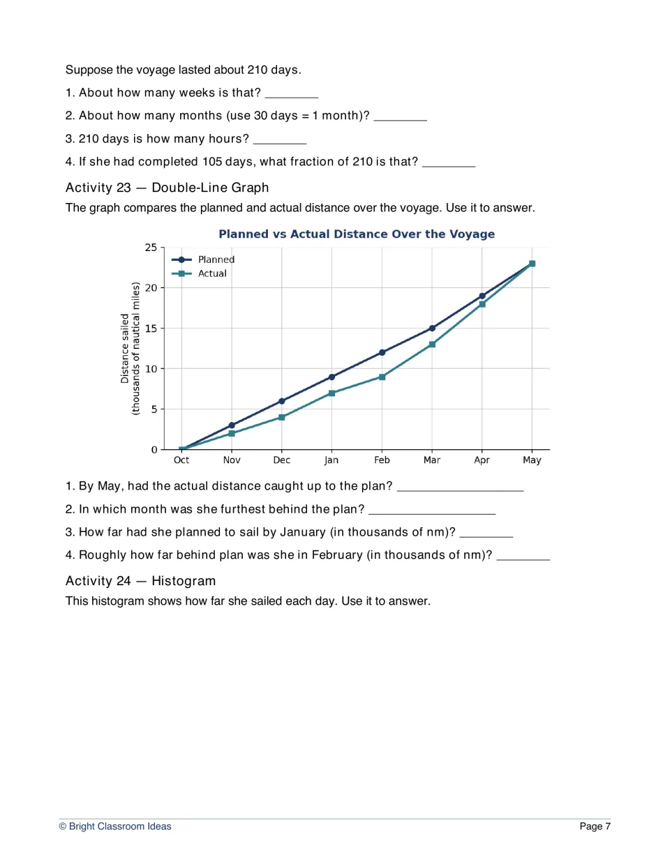 Days-at-sea conversions and a planned versus actual distance line graph that students read to answer four questions