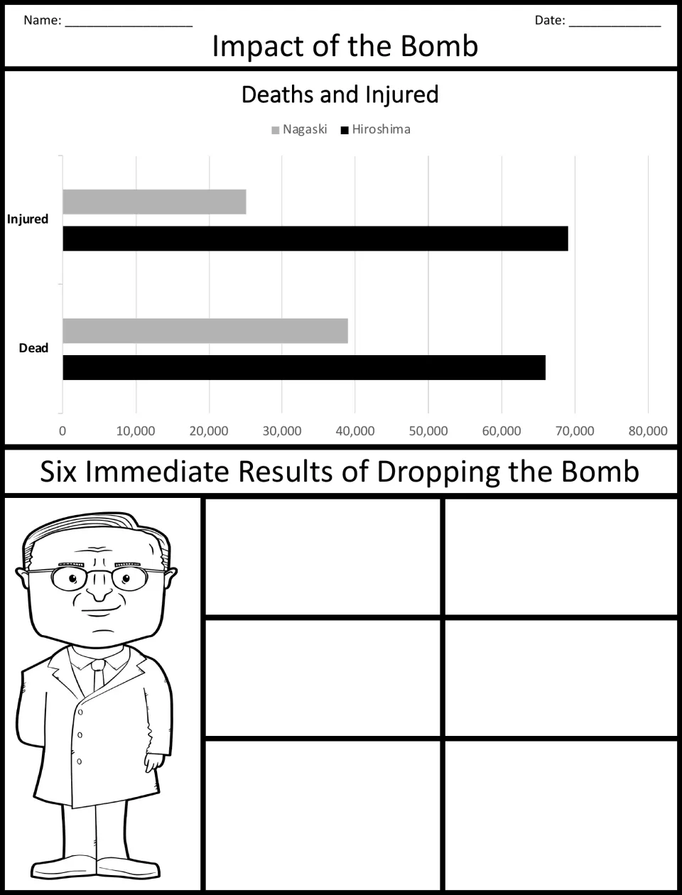 Impact of the Bomb: students read a Hiroshima and Nagasaki casualty chart and write six immediate results of the bombing