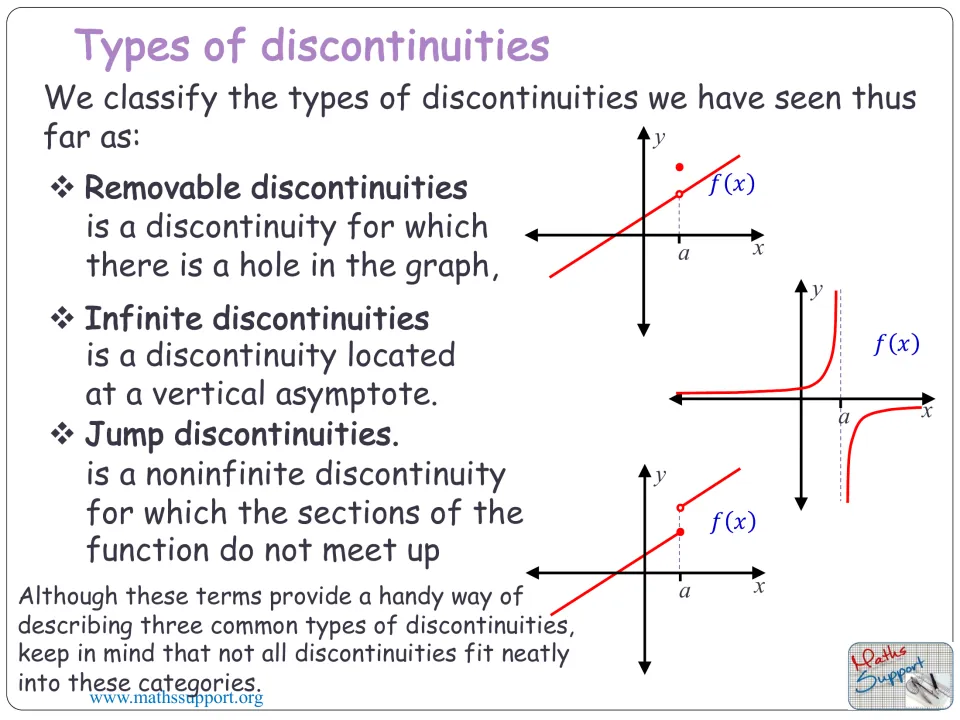 Lesson overview defines removable, infinite, and jump discontinuities, with a graph illustrating each type