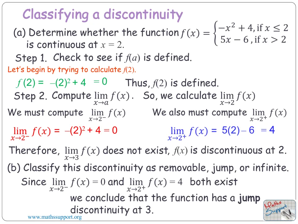 Worked piecewise function example calculates f(2) = 0 and one-sided limits of 0 and 4 to identify a jump