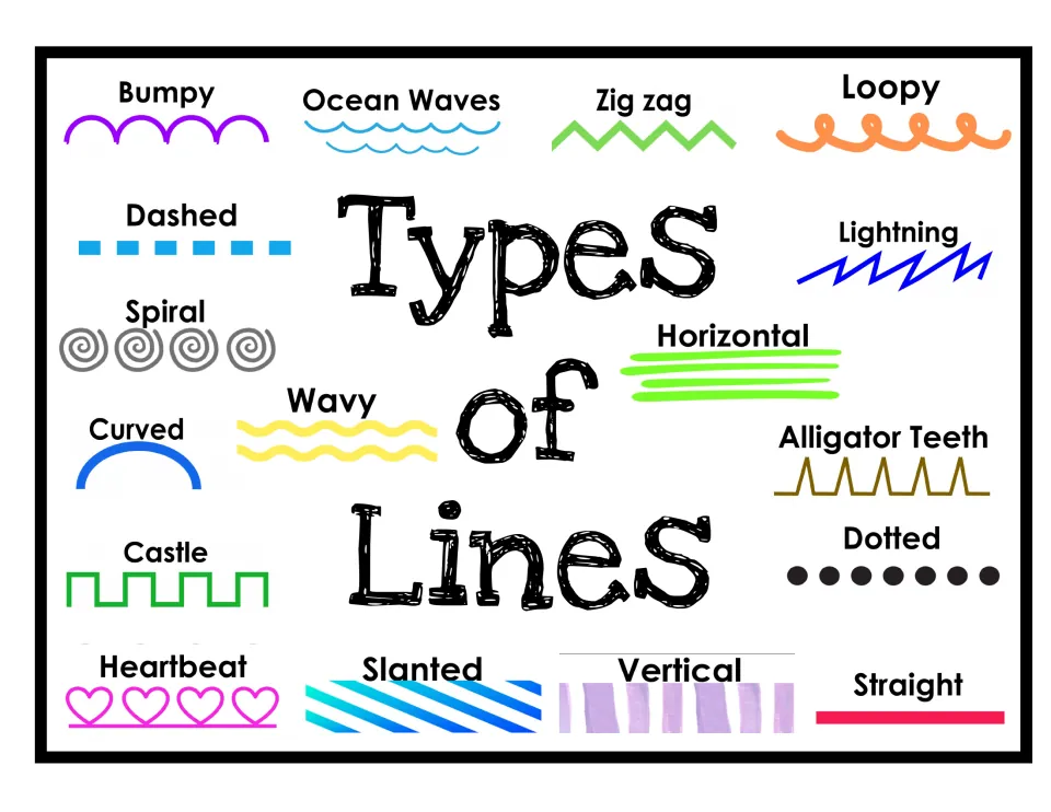 Types of lines word-wall display: 17 labelled examples such as bumpy, lightning, horizontal, vertical and slanted lines