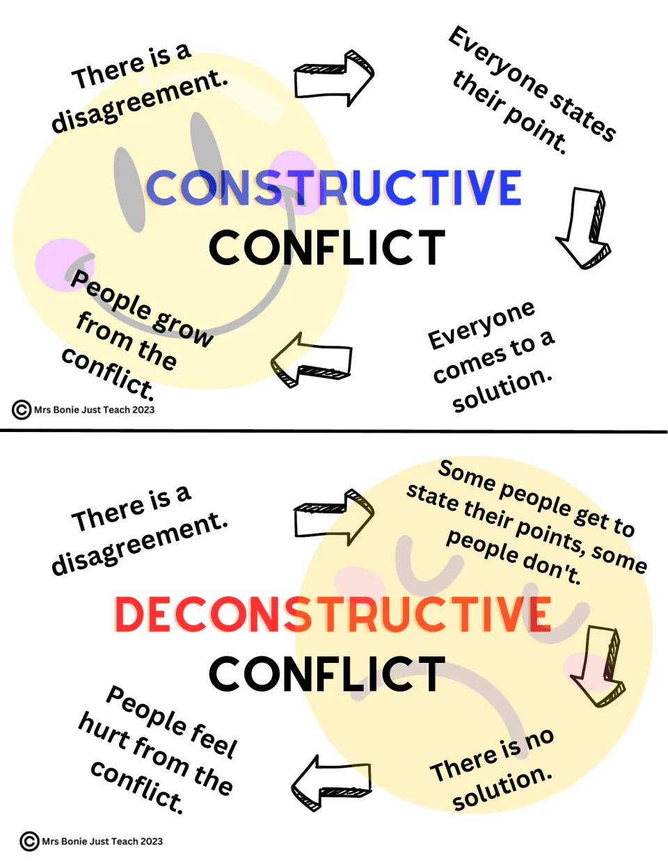 Constructive vs deconstructive conflict cycles: a disagreement leads to a solution and growth, or to no solution and hurt