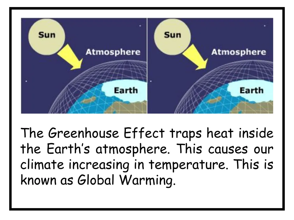 Greenhouse effect slide: two diagrams of the Sun's rays entering the atmosphere around Earth, with text on trapped heat