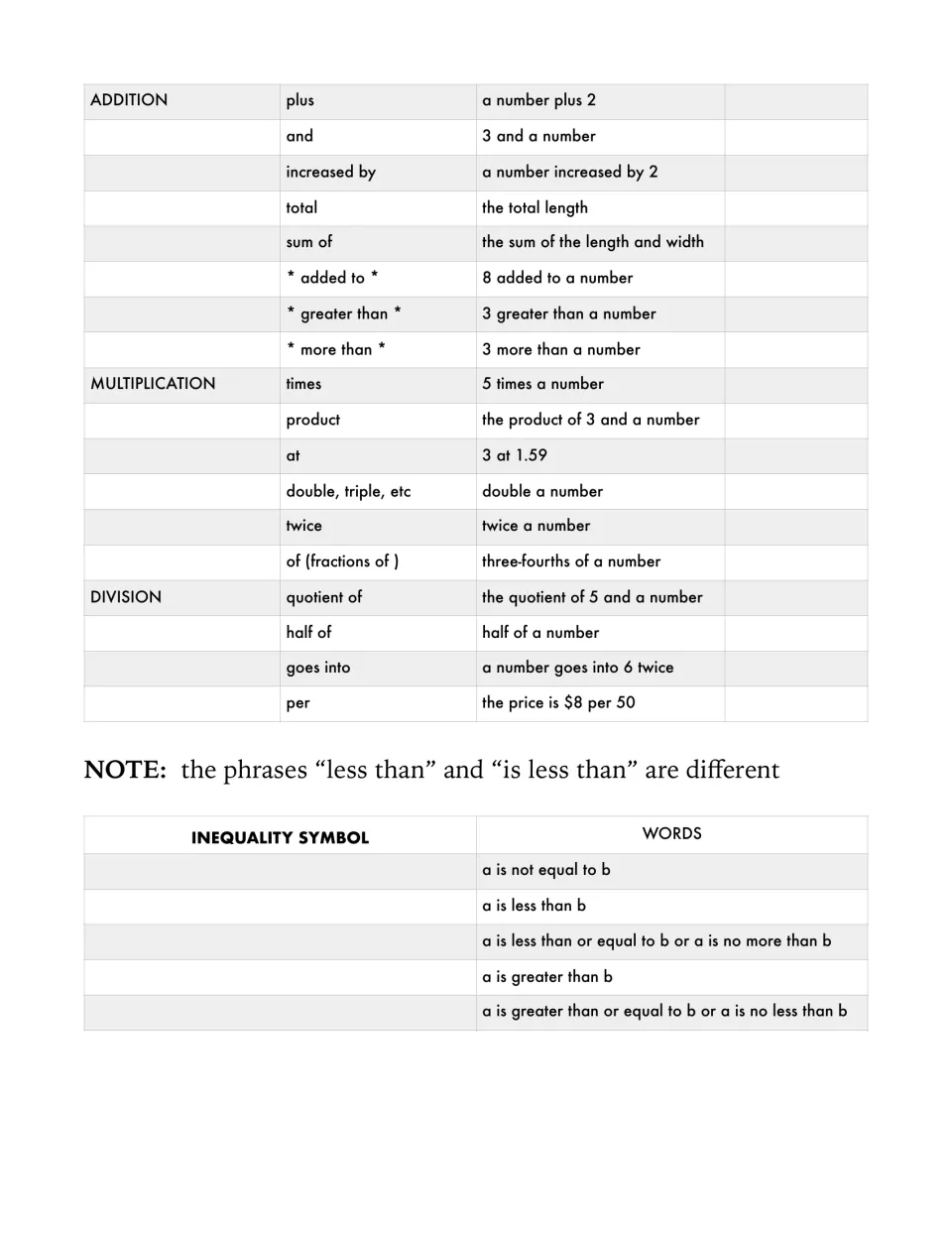 Addition, multiplication and division key words with phrases to translate; students also write inequality symbols for words