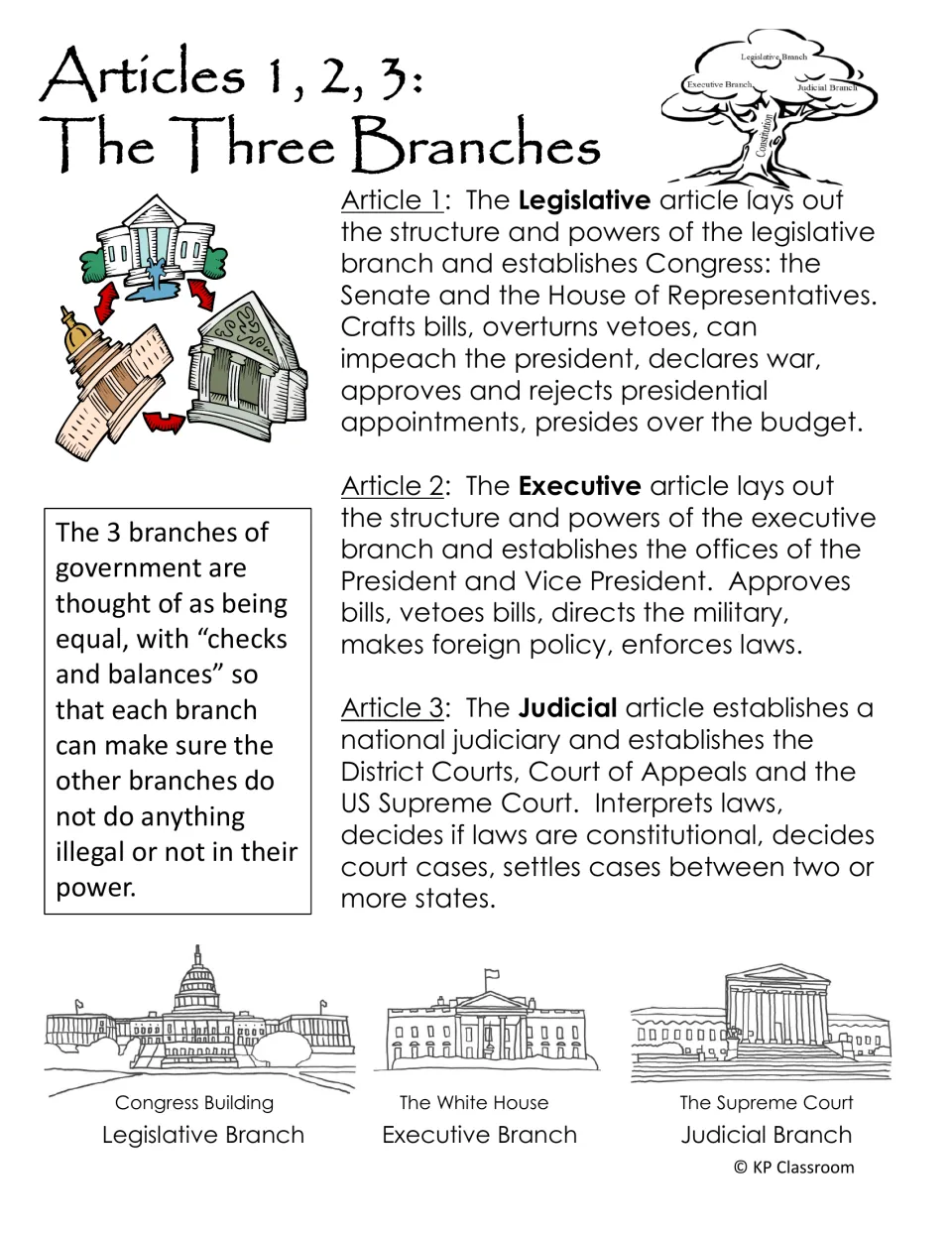 Articles 1, 2, 3: The Three Branches, explaining legislative, executive and judicial powers and checks and balances