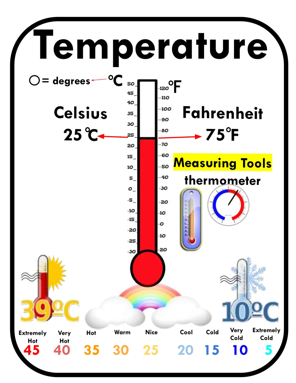Temperature anchor chart showing Celsius and Fahrenheit scales, thermometers, and hot-to-cold examples