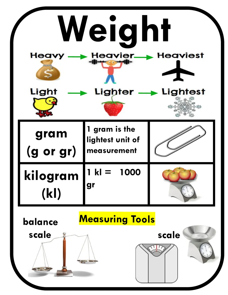Weight anchor chart introducing grams and kilograms, heavy-to-light comparisons, and balance scales