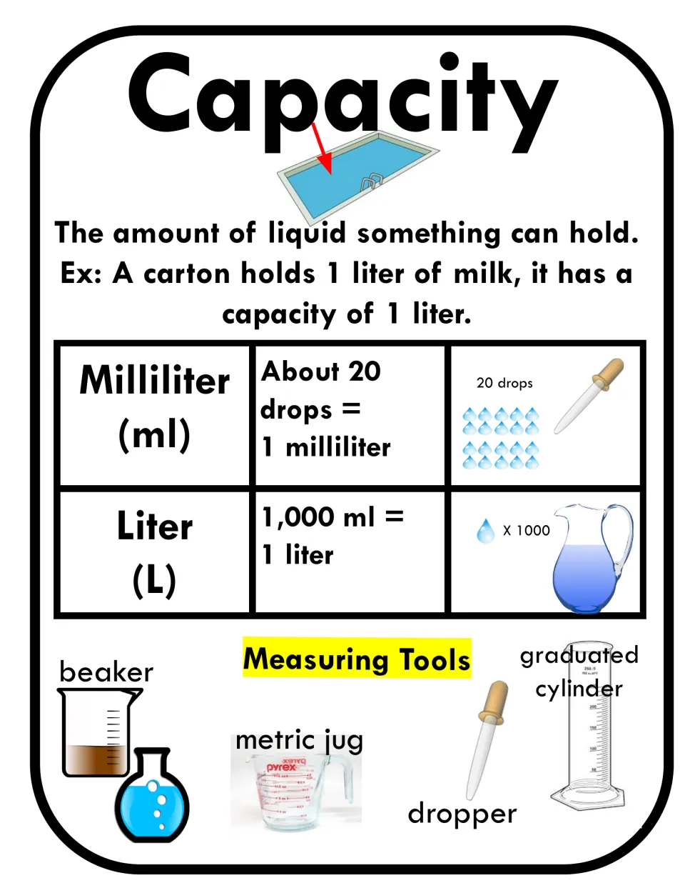 Capacity anchor chart defining liquid capacity, comparing milliliters and liters, and showing measuring tools