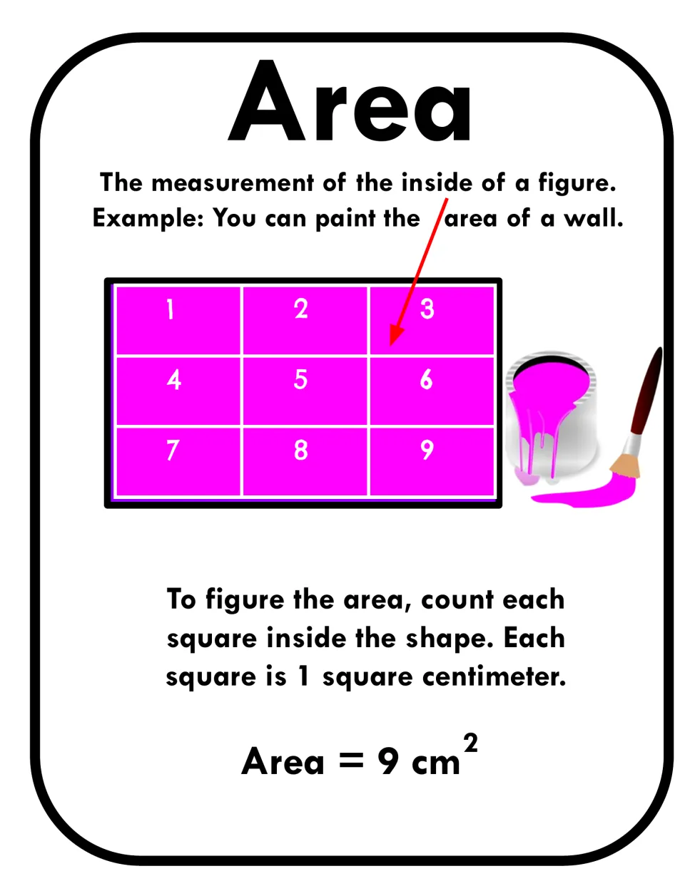 Area anchor chart defining the inside measurement of a figure and counting nine squares for an area of 9 cm²