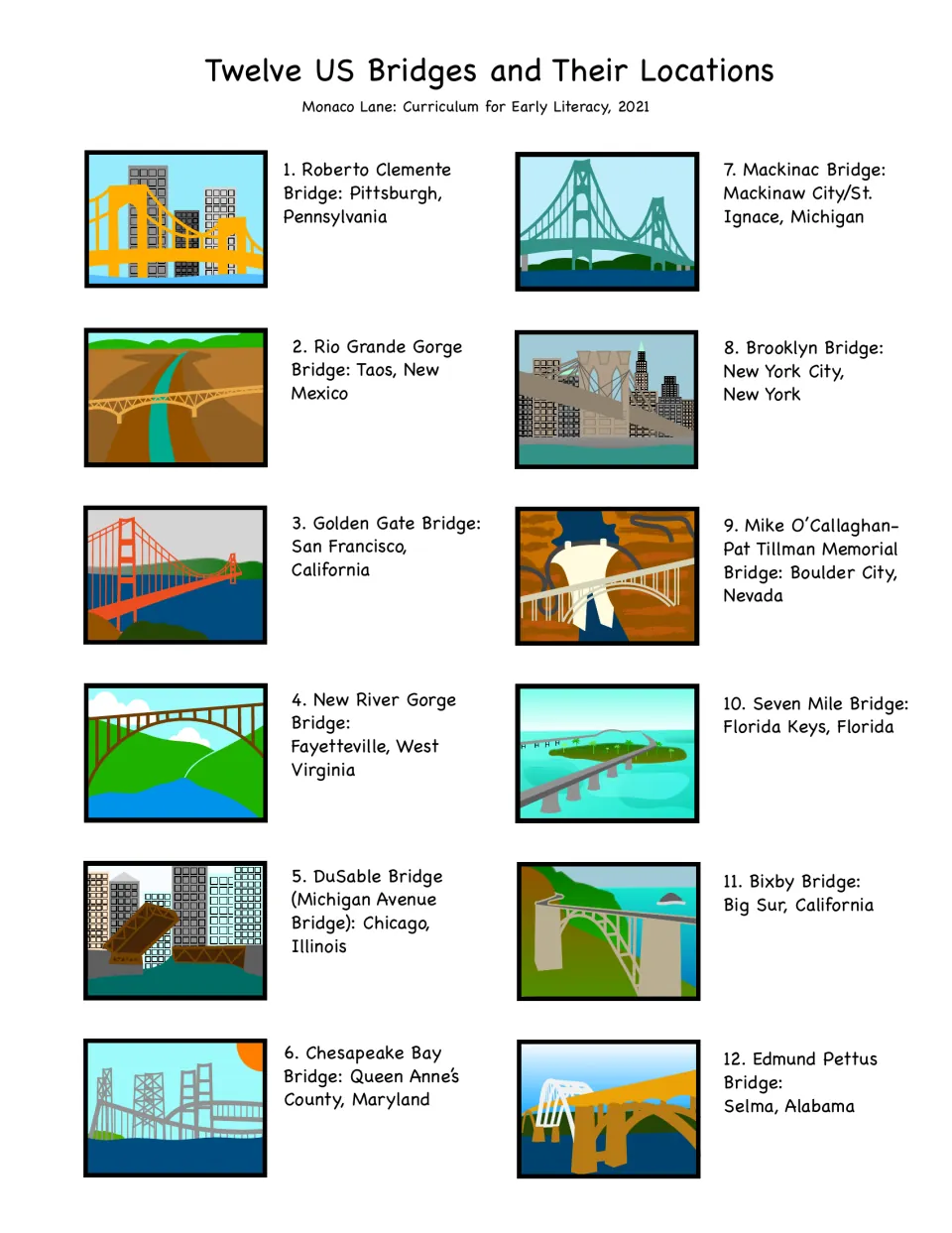 Reference list of 12 U.S. bridges with pictures and locations, including Golden Gate and Brooklyn bridges