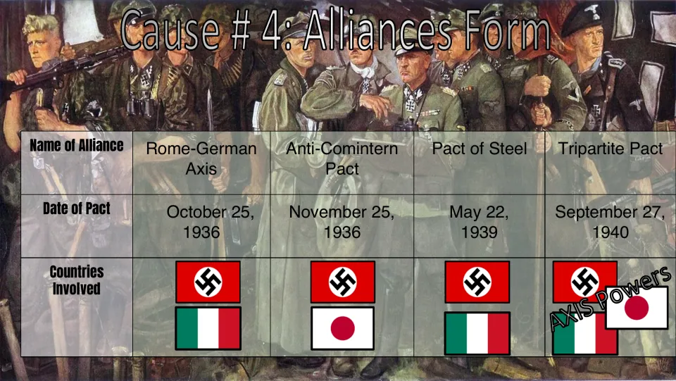 Cause 4, Alliances Form: Rome-German Axis, Anti-Comintern Pact, Pact of Steel and Tripartite Pact with dates and flags