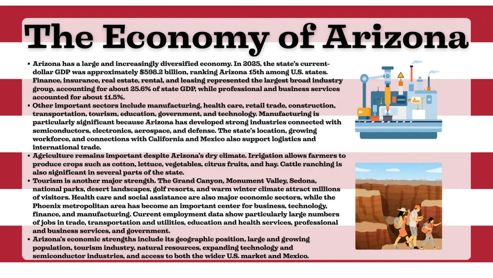 Arizona economy slide explaining GDP, manufacturing, agriculture, tourism, employment, and trade with Mexico.