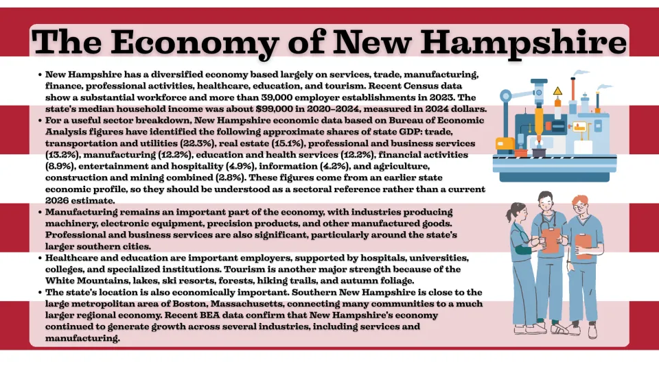 Economy slide explaining services, manufacturing, sector shares of state GDP, tourism, and ties to Boston