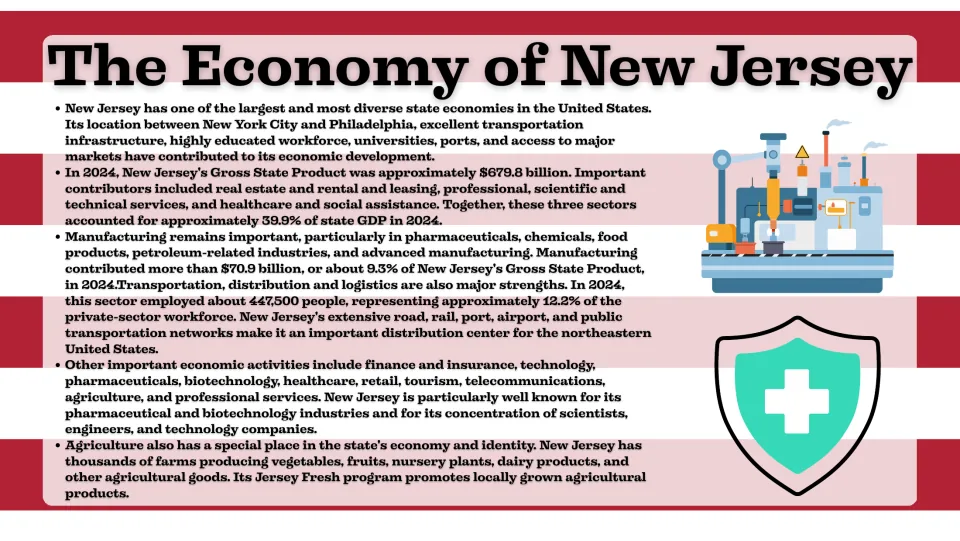 Economy slide describing New Jersey's 2024 gross state product, manufacturing, transportation, and farming