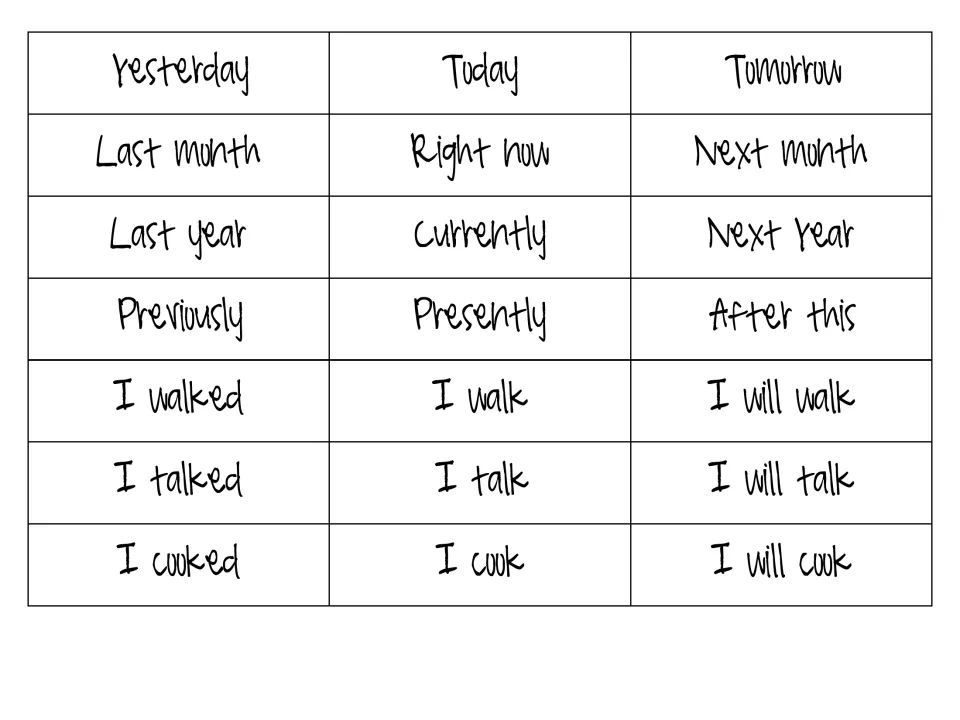 Tense sorting cards: clue words like yesterday, right now, next year and verb forms such as I walked, I walk, I will walk