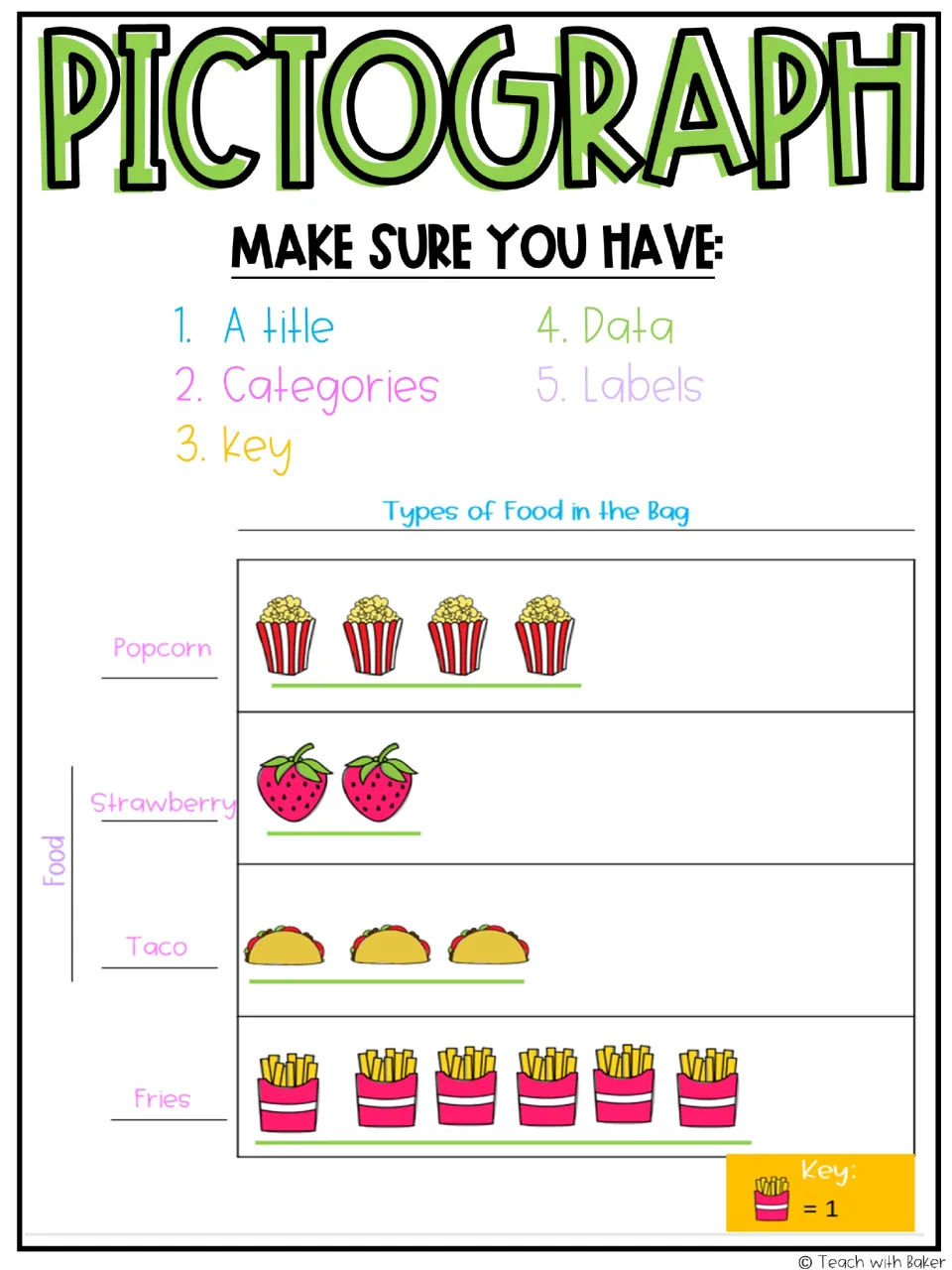 Pictograph reference chart identifies title, categories, key, data, and labels using pictures of foods