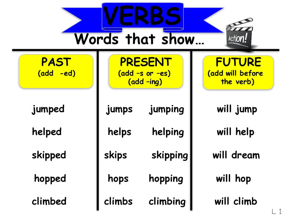 Verb tenses chart: jump, help, skip, hop and climb shown in past -ed, present -s and -ing, and future with will