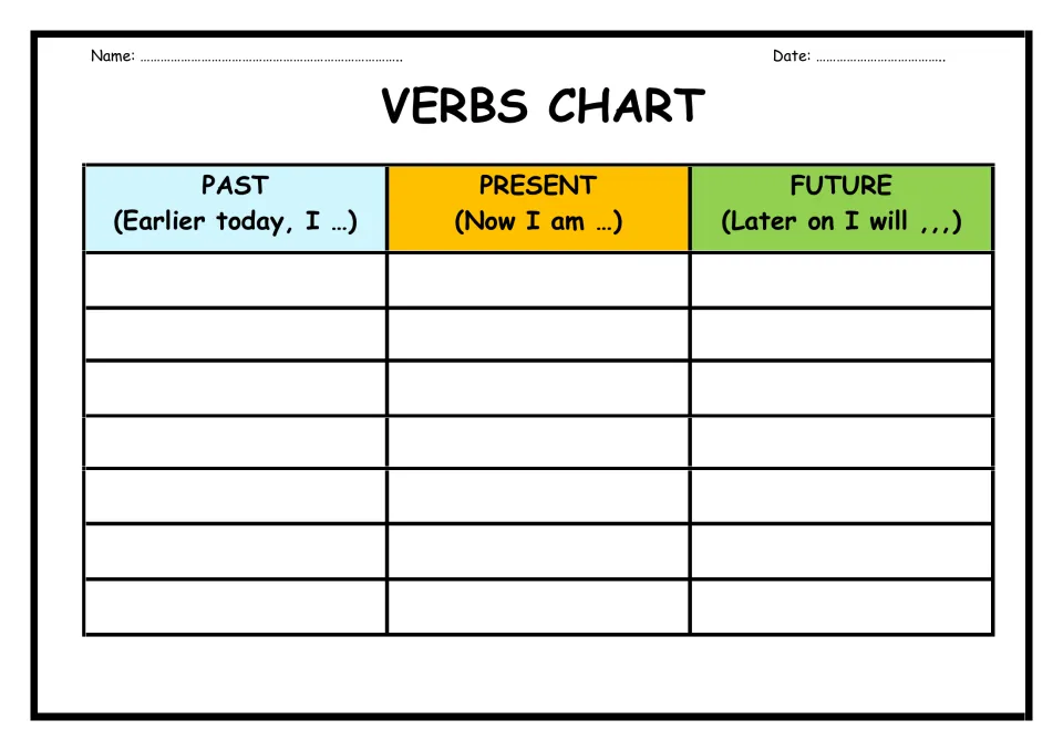 Verb tenses: students fill in verbs under Past (Earlier today, I...), Present (Now I am...) and Future (Later on I will...)