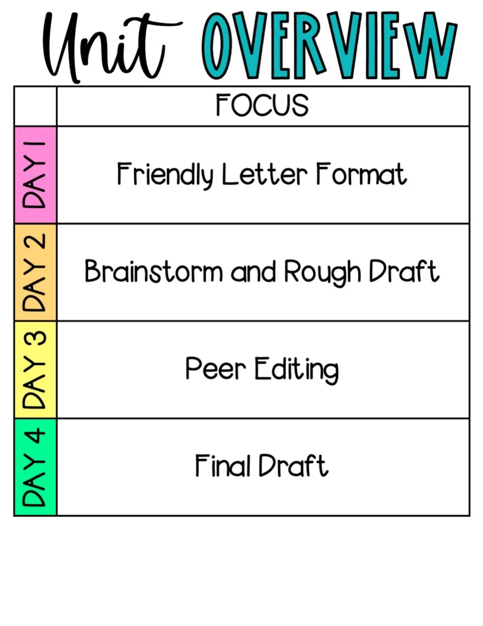 Unit overview: four-day plan moving from friendly letter format to brainstorm and rough draft, peer editing and final draft
