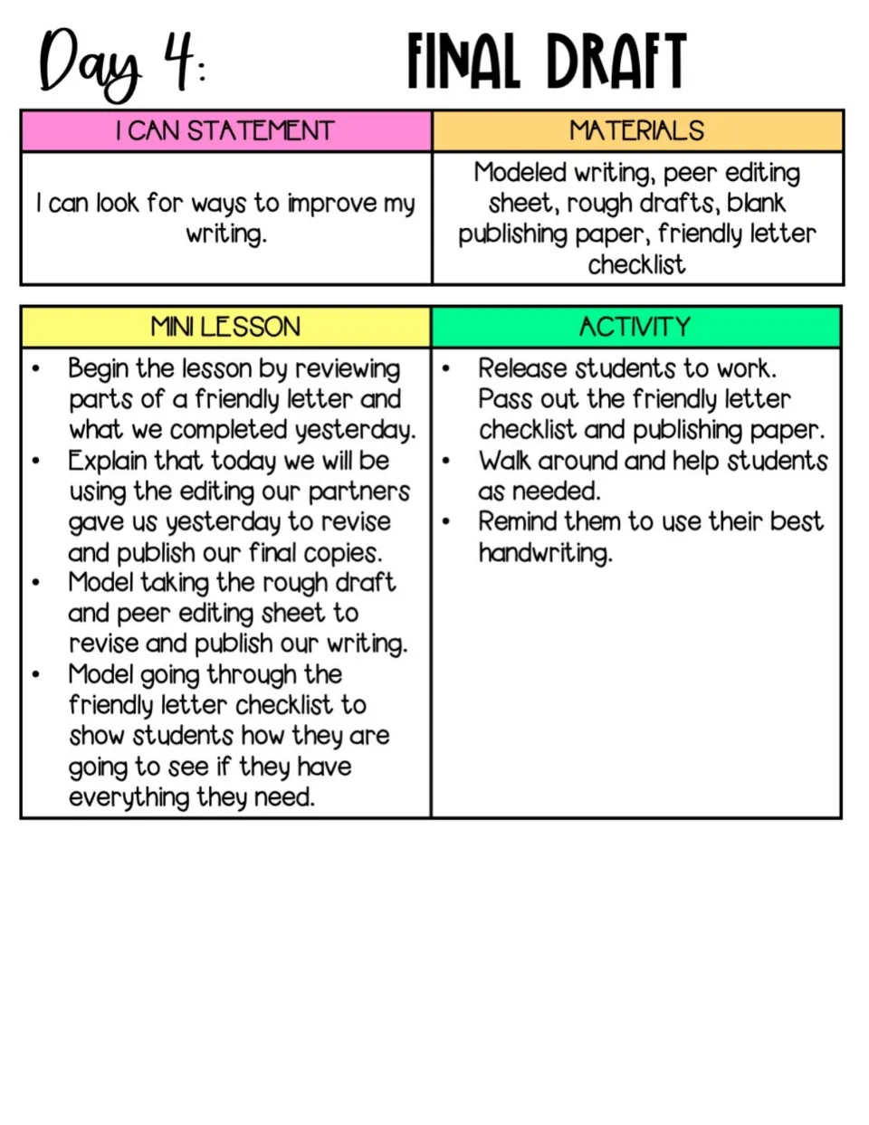Day 4 final draft lesson plan: students revise with partner feedback, use the checklist and publish on publishing paper