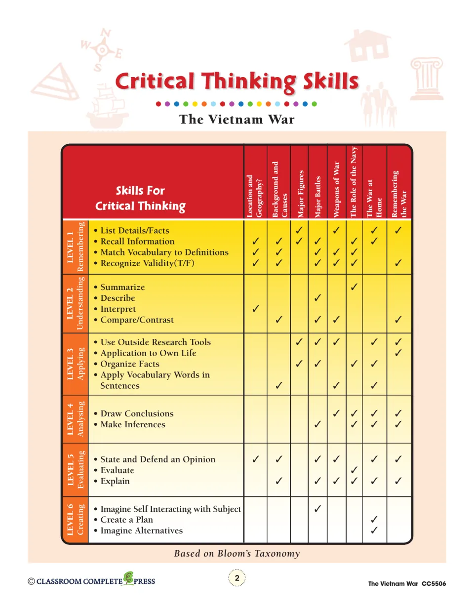 Critical thinking skills chart connects eight reading topics to six levels of Bloom’s Taxonomy