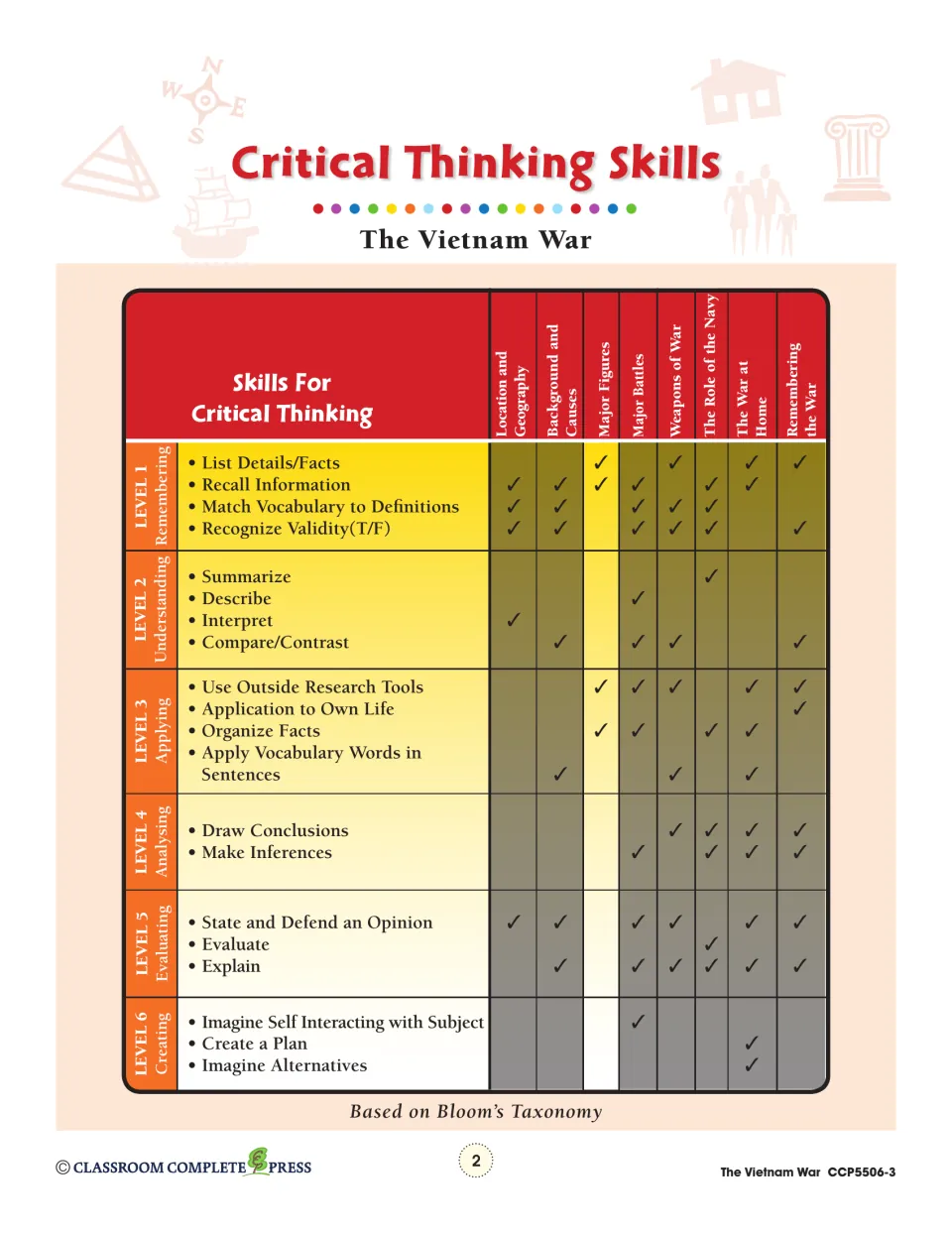 Critical Thinking Skills chart linking Bloom's six levels to the eight chapters of the Vietnam War unit