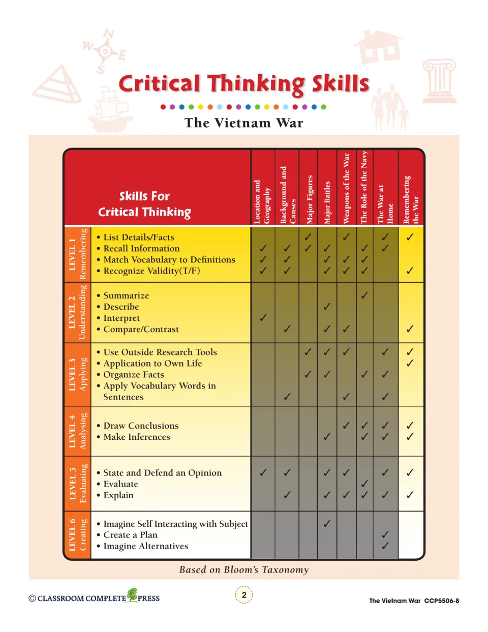 Critical thinking skills chart matching Bloom's levels 1–6 to the eight Vietnam War chapters