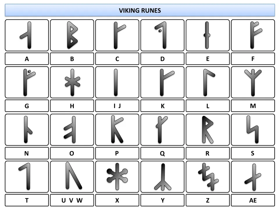 Viking runes chart matching a runic symbol to each letter of the alphabet from A to Z, with shared runes for I/J and U/V/W