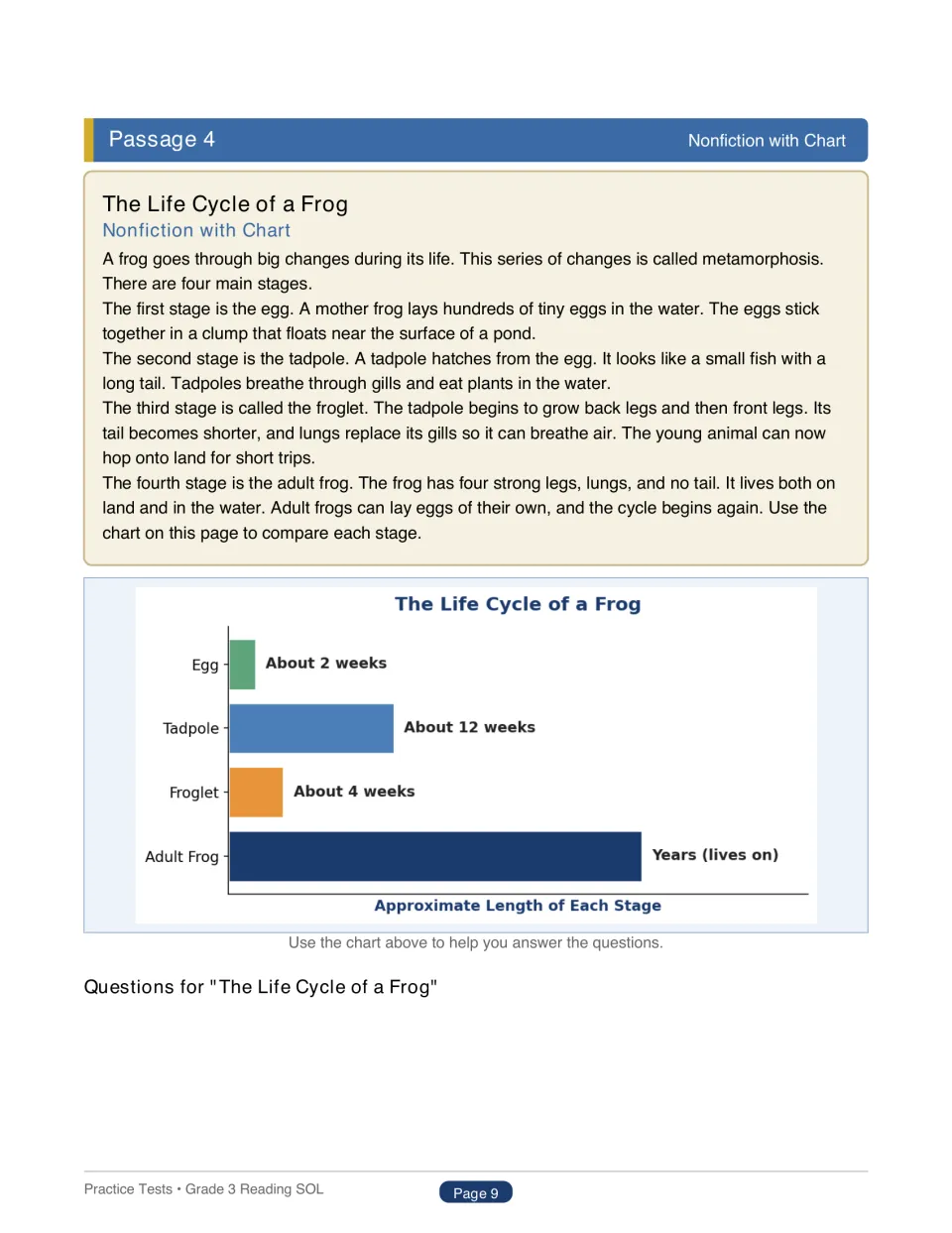 Test 1 passage The Life Cycle of a Frog explains egg, tadpole, froglet, and adult stages with a duration chart