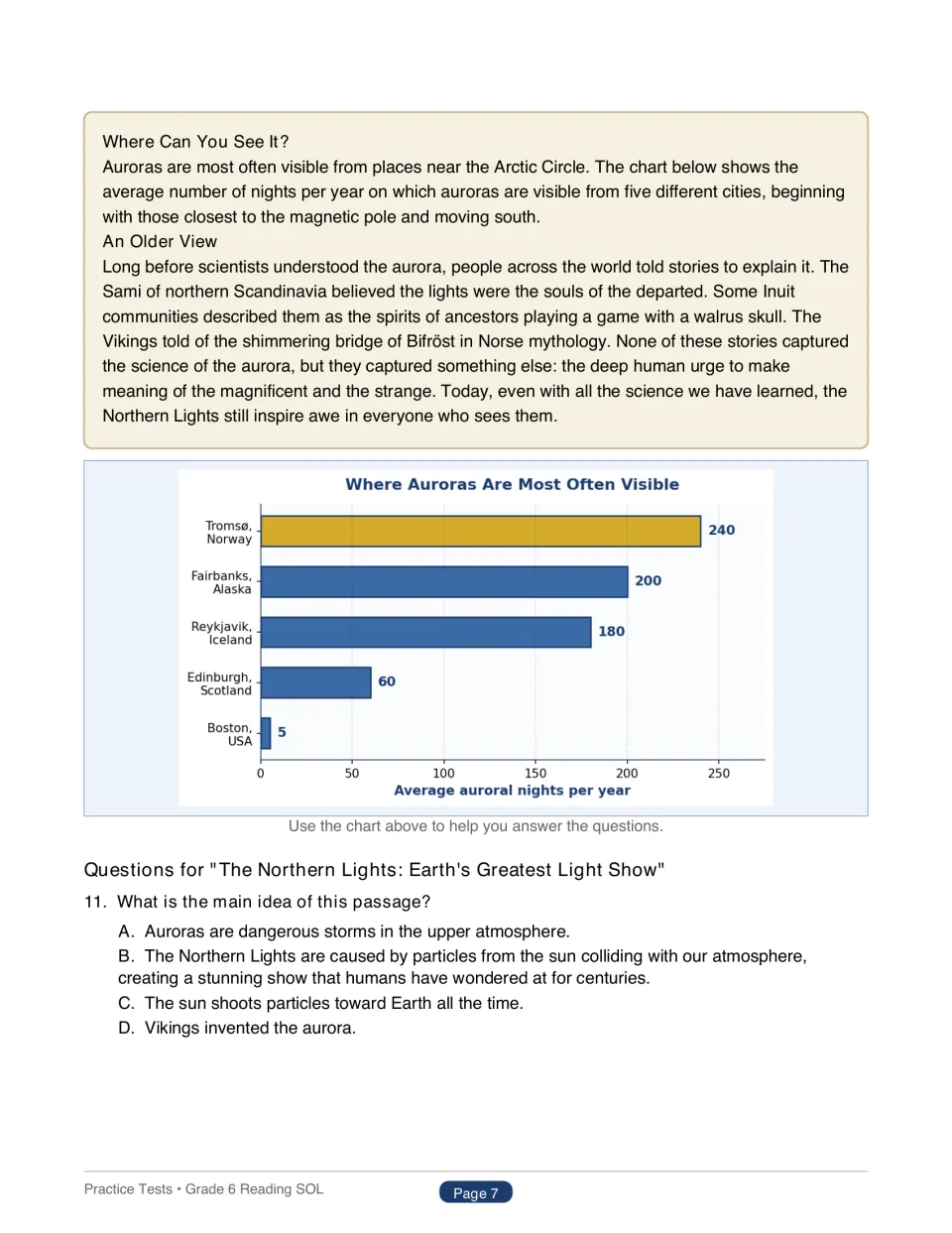 Northern Lights passage ends with a bar chart of auroral nights per year in five cities; question 11 asks the main idea