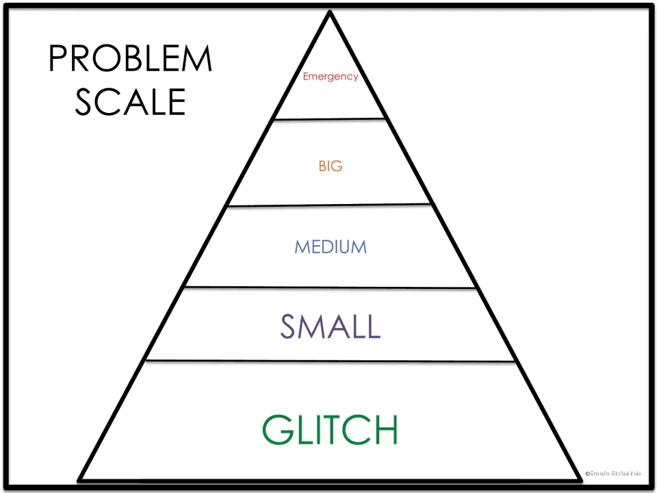Problem scale pyramid ranking problem size from Glitch at the base through Small, Medium and Big up to Emergency