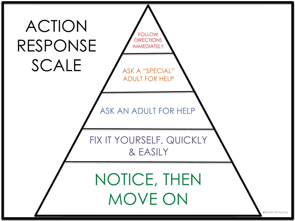 Action response scale pyramid of steps from Notice, Then Move On and Fix It Yourself up to Follow Directions Immediately