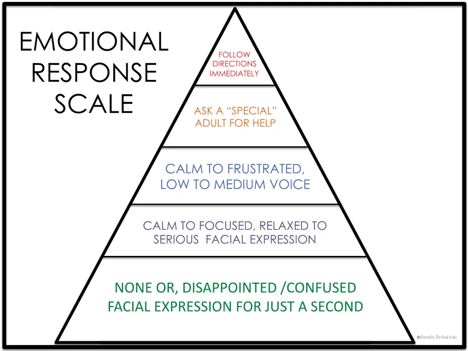 Emotional response scale pyramid of reactions, from a brief confused face up to asking a special adult for help