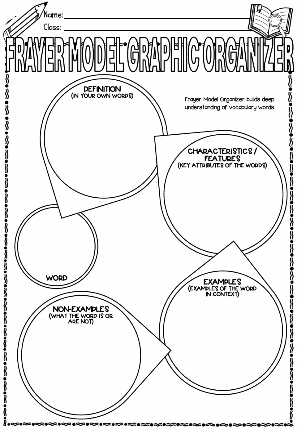 Frayer model in bubble shapes with prompts: students define a word, list its features, examples and non-examples