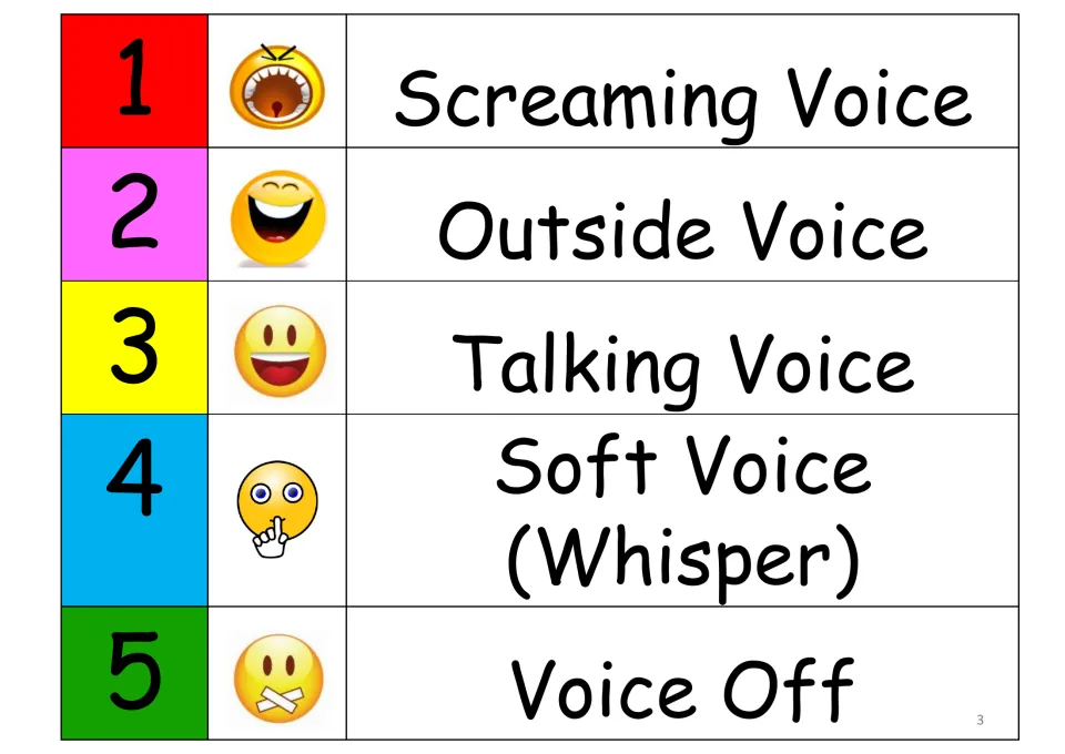 Voice volume scale numbered 1 to 5: screaming, outside, talking, soft whisper and voice off, each with an emoji face