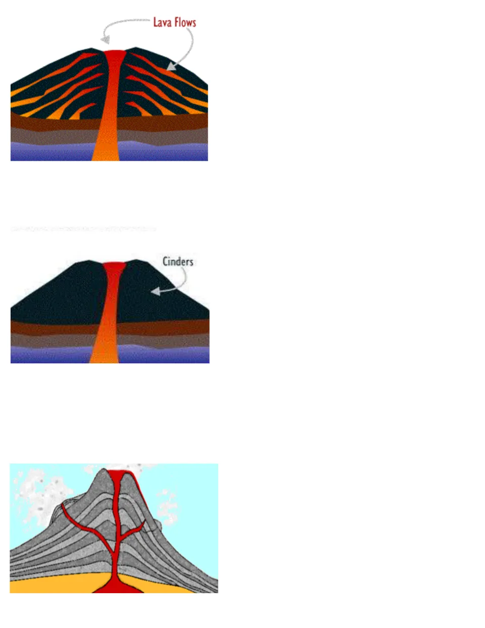 Cross-section diagrams of a shield volcano with lava flows, a cinder cone with cinders and a layered composite volcano