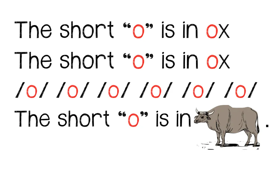 Short o chant chart repeats “The short ‘o’ is in ox,” with six /o/ sounds and an ox picture cue