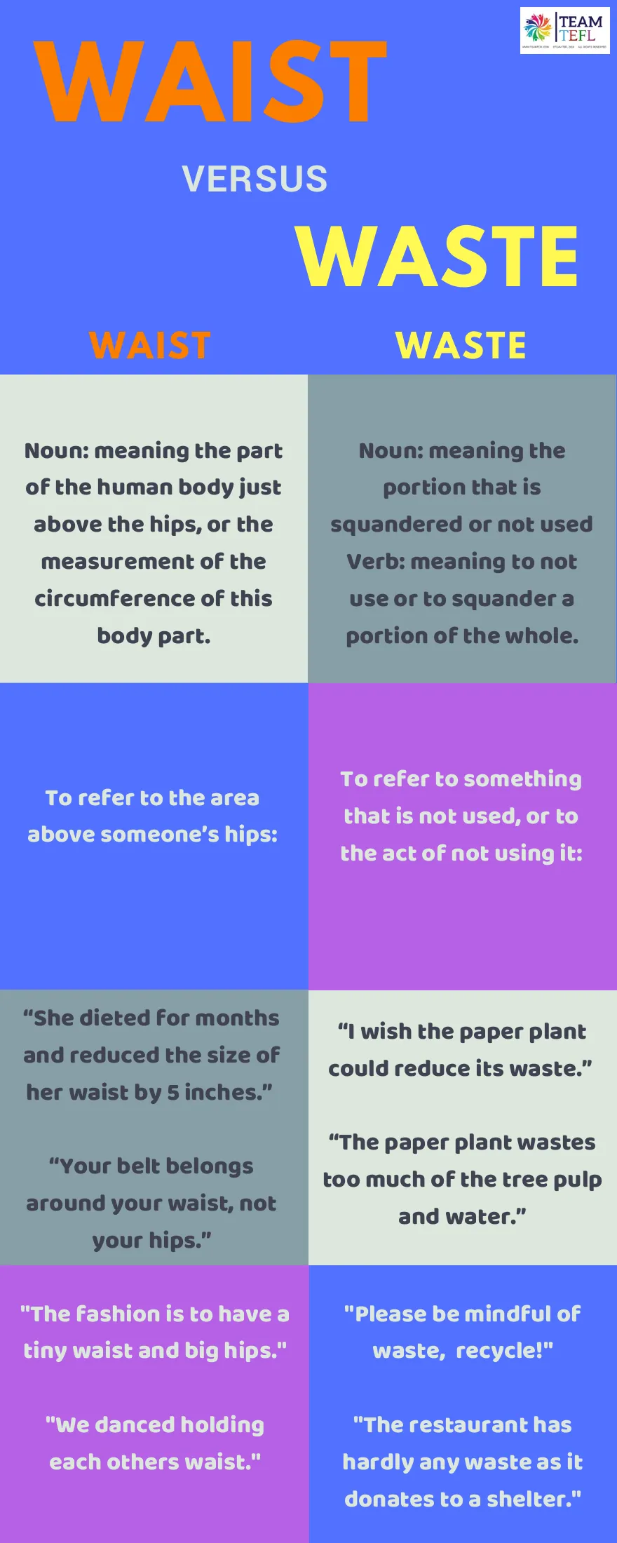 Reference page defining waist as the body area above the hips and waste as unused material or careless use.