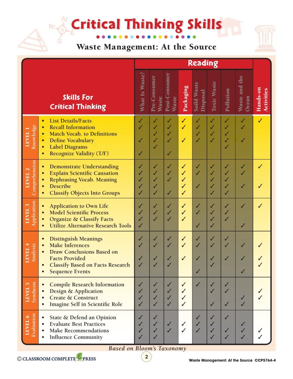 Critical thinking skills chart matching Bloom's levels 1–6 to the eight reading topics, including Packaging