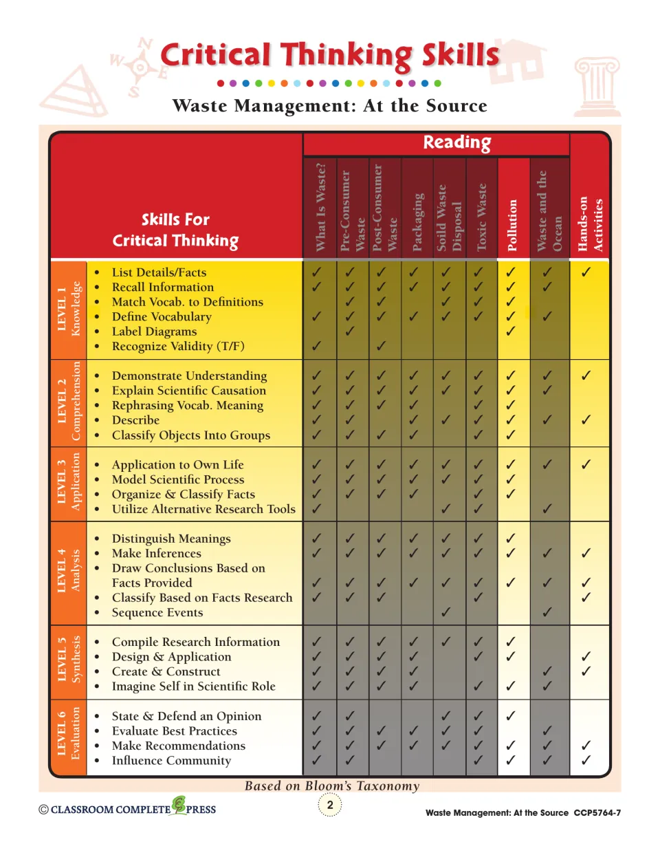 Critical thinking skills chart matching Bloom's levels 1–6 to the Pollution reading and other unit topics