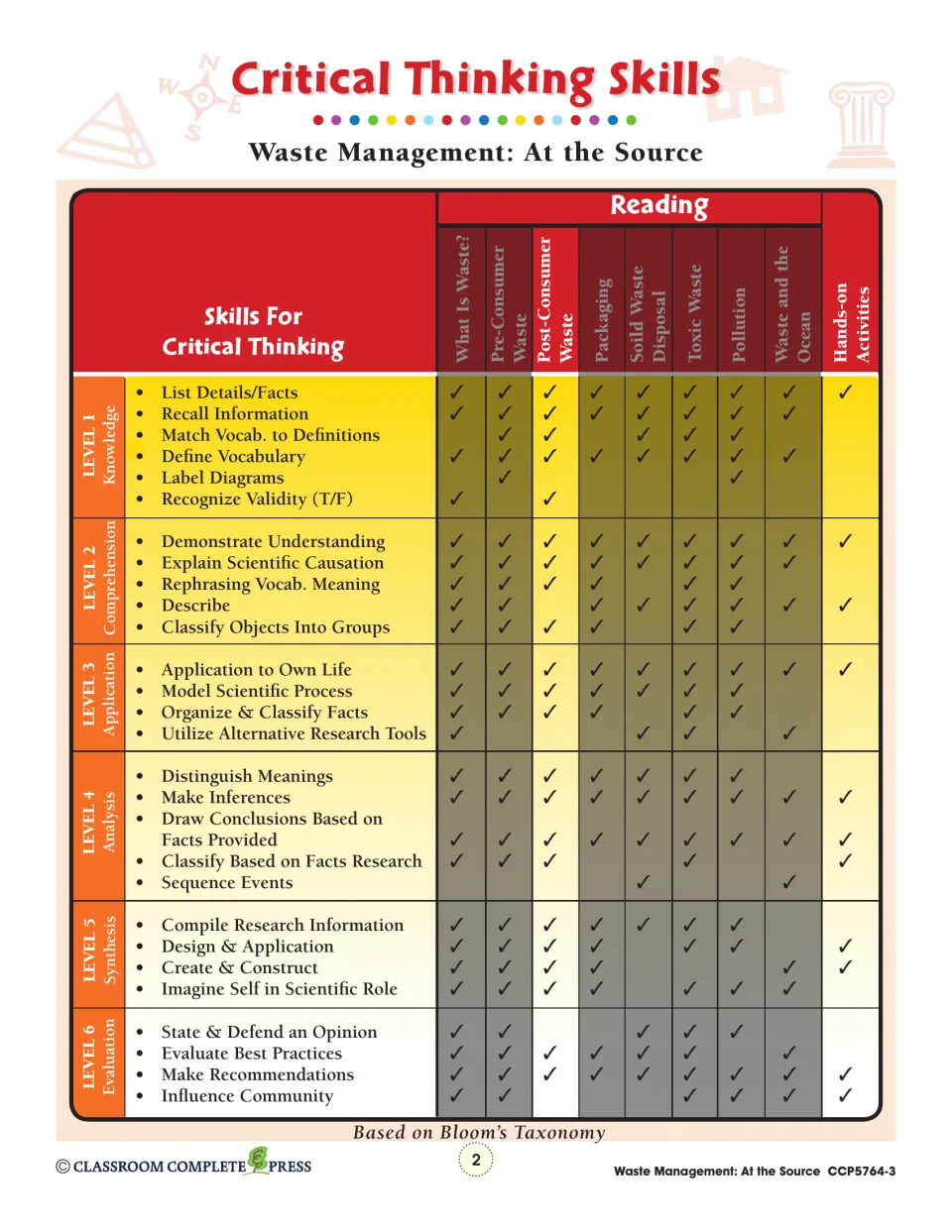 Critical thinking skills chart matching Bloom's levels 1–6 to each reading topic, including Post-Consumer Waste
