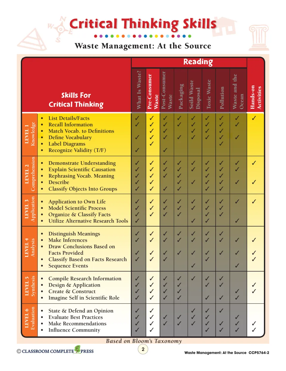 Critical thinking skills chart linking Bloom's six levels to Pre-Consumer Waste and the other unit topics