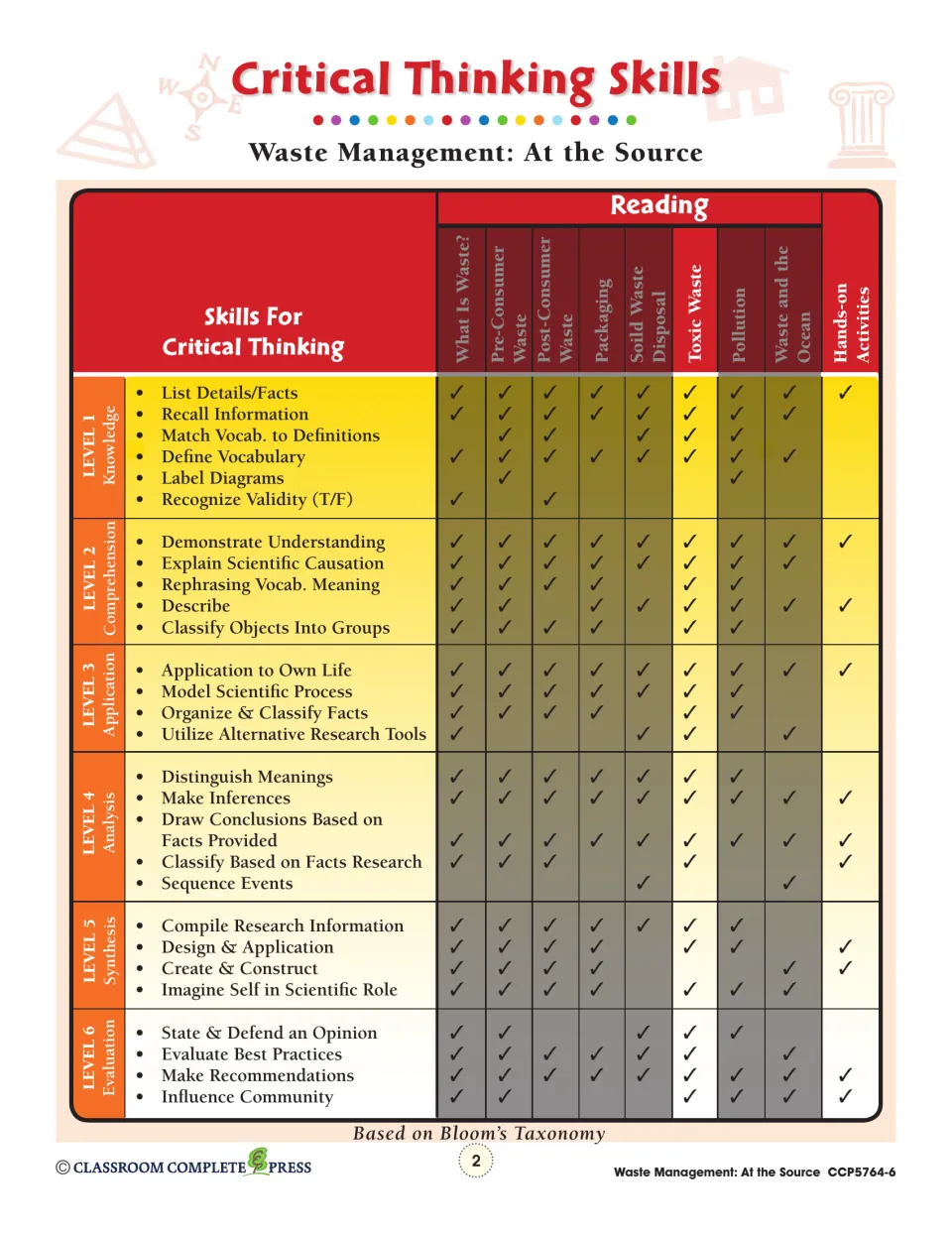 Critical Thinking Skills chart matching Bloom's Taxonomy levels 1–6 to Toxic Waste and the other unit readings