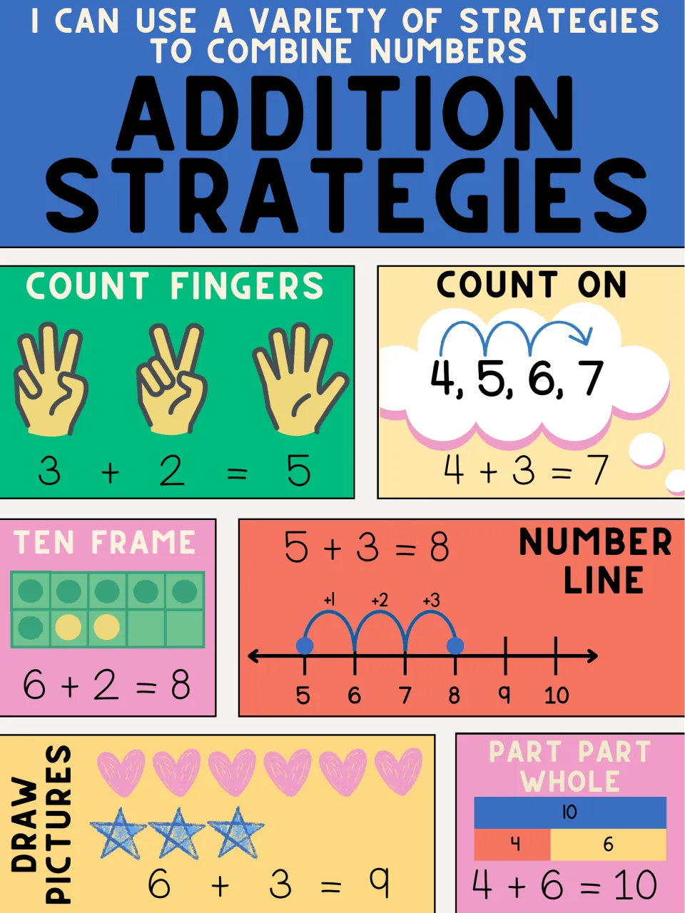 Addition strategies anchor chart showing count fingers, count on, ten frame, number line, draw pictures and part-part-whole