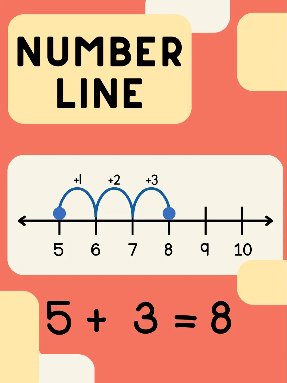 Number line poster: three hops labelled +1, +2 and +3 jump from 5 to 8, modelling 5 + 3 = 8
