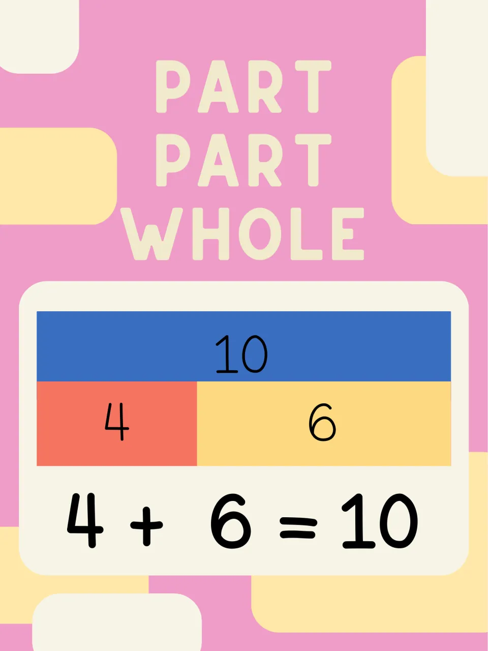 Part-part-whole poster: a bar model splits the whole of 10 into parts of 4 and 6 to show 4 + 6 = 10