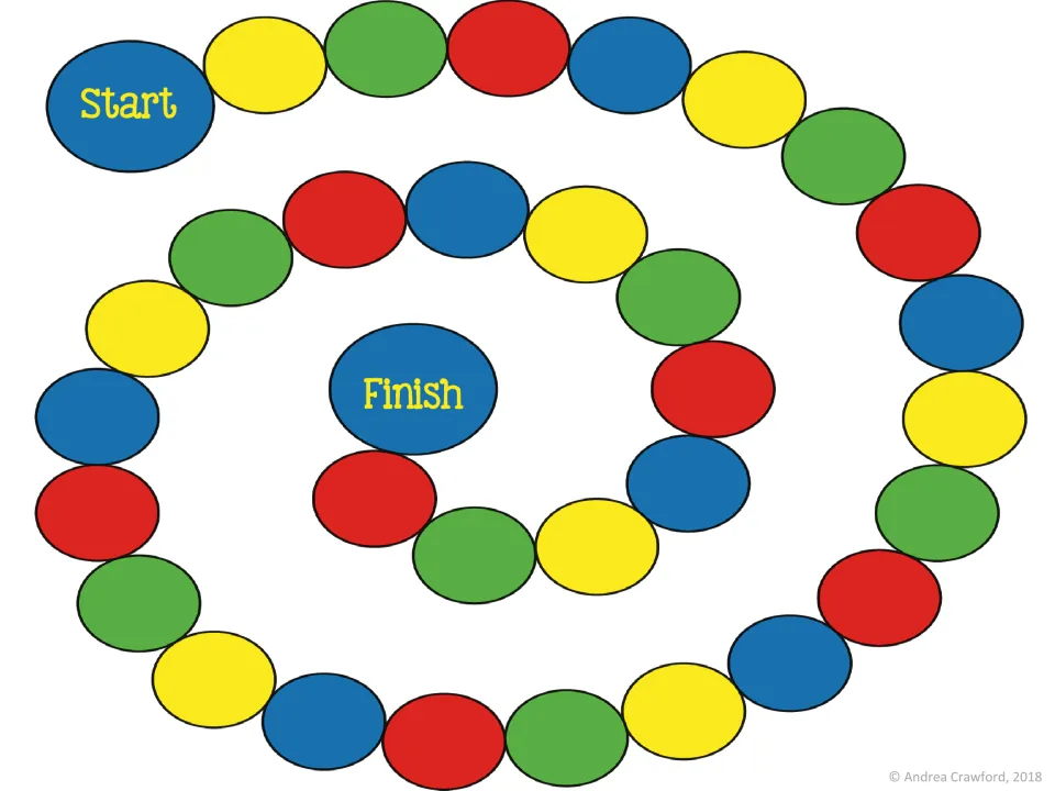 Spiral game board: players move along red, blue, green and yellow circle spaces from Start inward to Finish