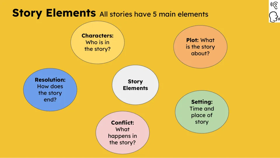 Story Elements reference slide introduces characters, plot, setting, conflict, and resolution with prompts