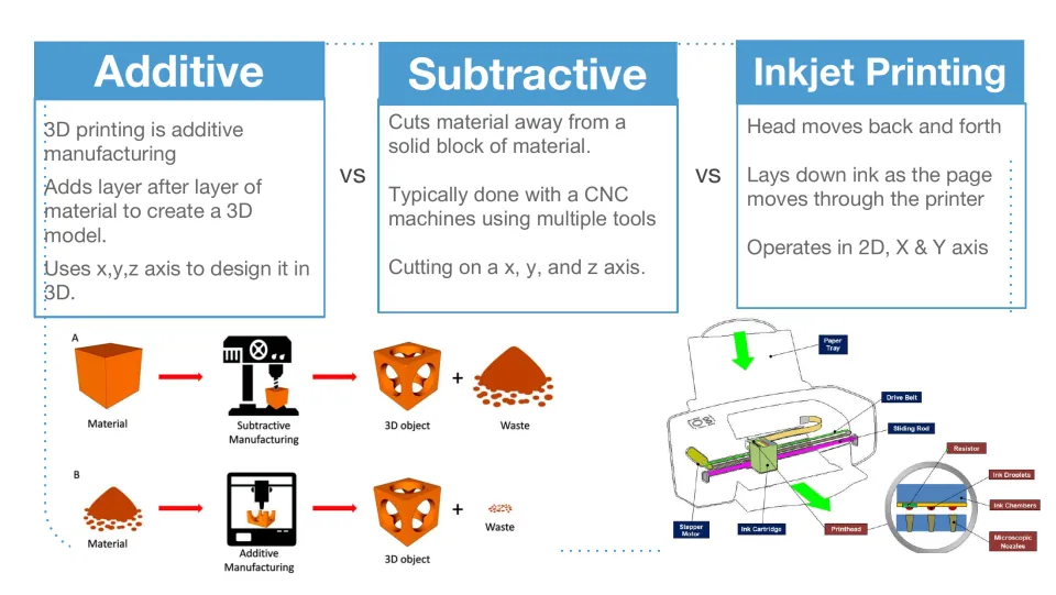 Additive vs subtractive manufacturing vs inkjet printing compared, with a material and waste diagram and inkjet parts