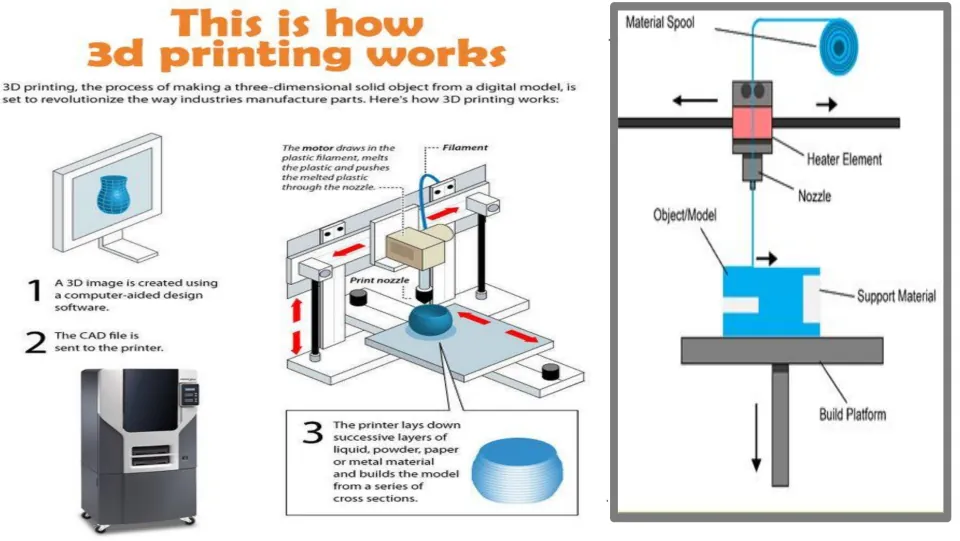 This is how 3d printing works: three steps from CAD design to layered printing, with a labeled spool, nozzle and platform